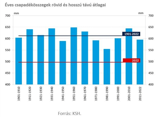 Éves csapadékösszegek rövid és hosszú távú átlagai