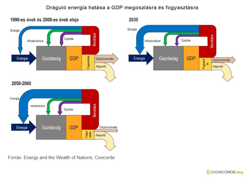 Energia GDP