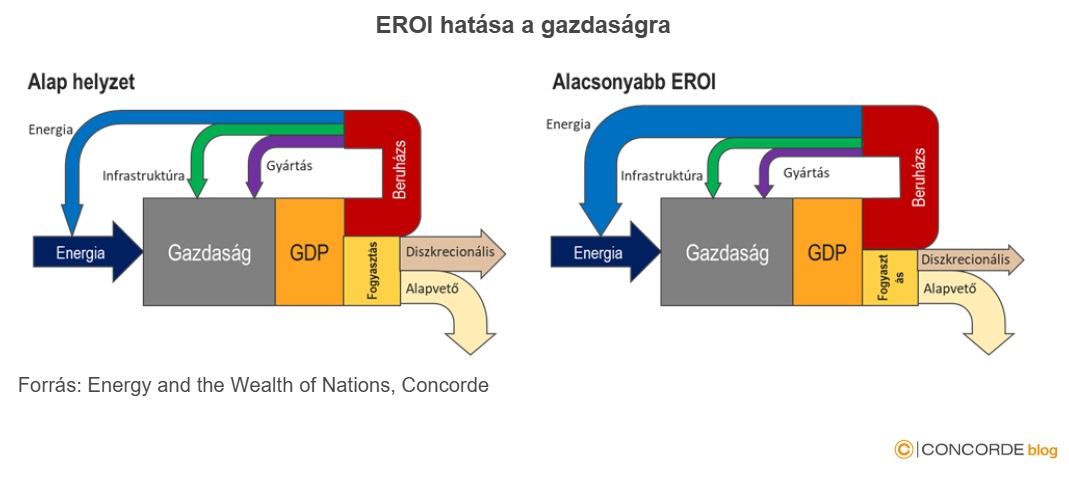 EROI hatása a gazdaságra
