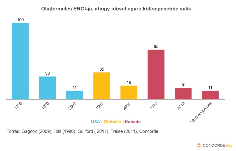Olajtermelés EROI-ja