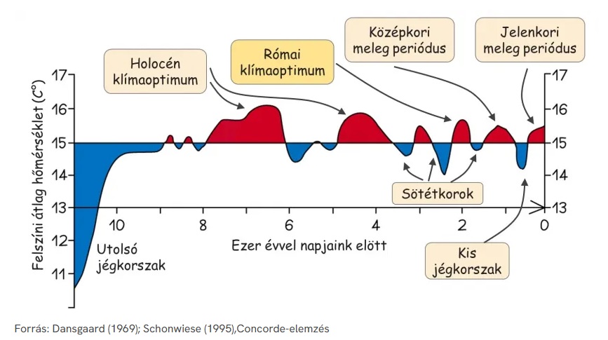A hőmérséklet alakulása
