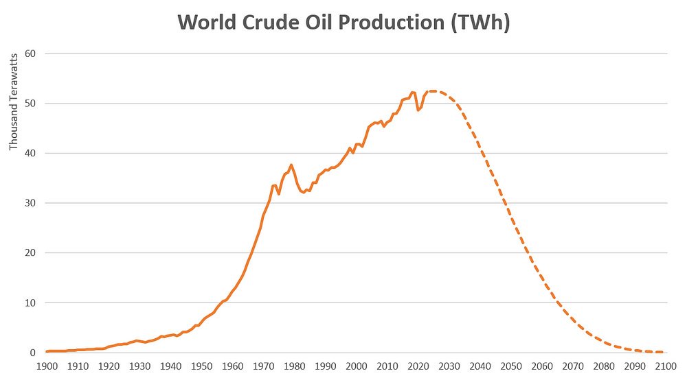 A világ kőolajtermelése – egy forgatókönyv