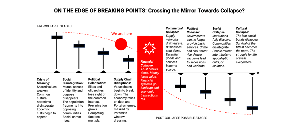 What Doesn’t Kill Us: The 5 Stages of Collapse